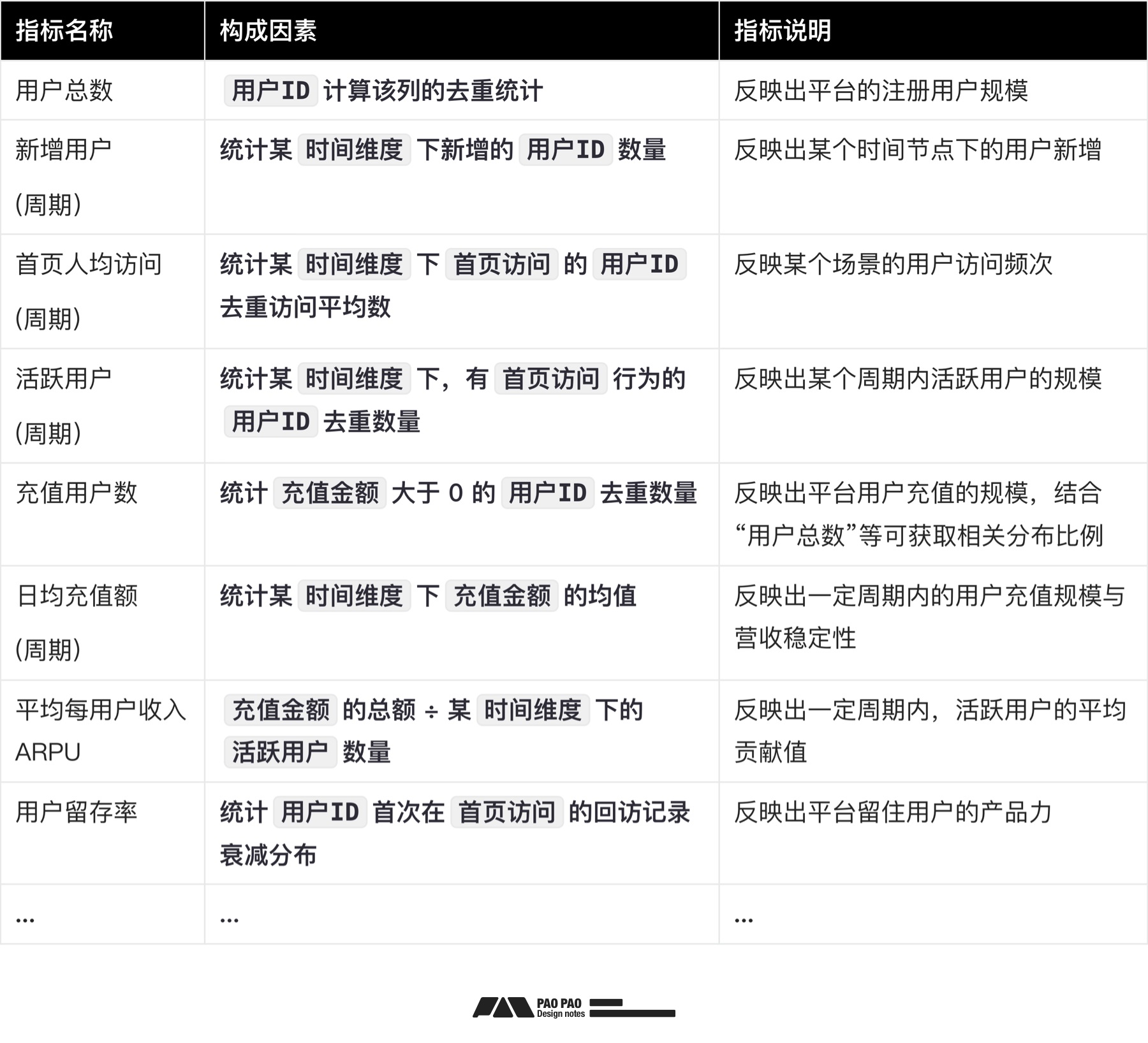 如何从零开始构建「用户行为分析」：数据加工+案例演示
