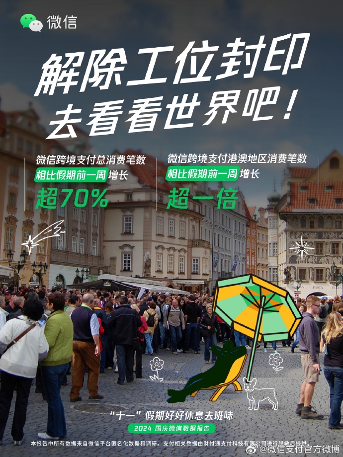 微信支付：《2024国庆微信假期数据报告》微信支付的消费总笔数实现20%增长