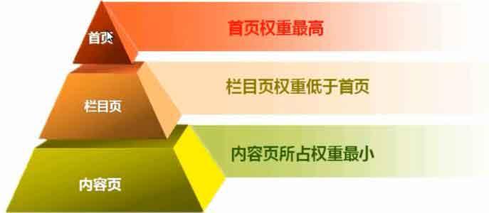 整站关键词布局:页面排序