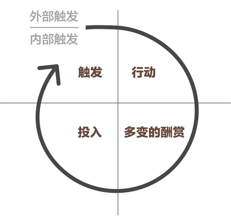 为什么刷手机停不下来？4个章节带你了解「上瘾模型」