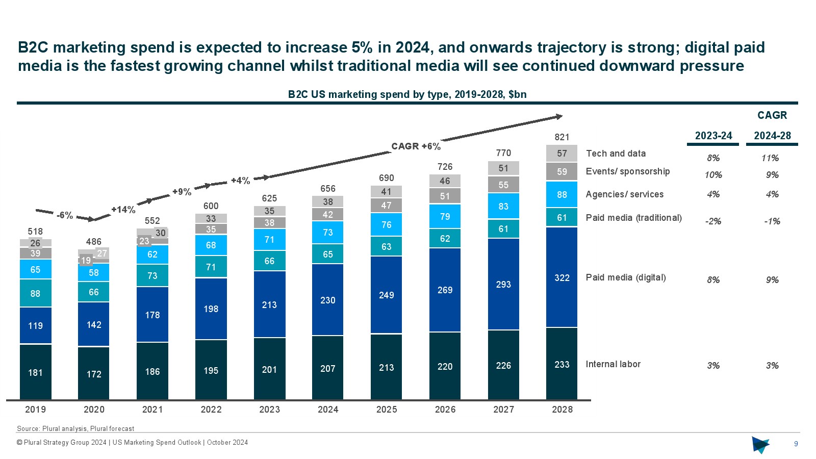 2024-2028年美国营销支出展望（图9）