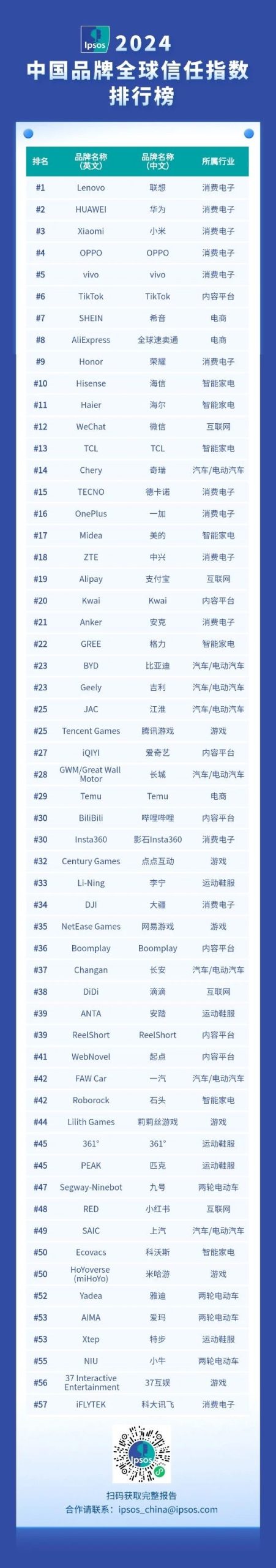 益普索：2024年中国品牌全球信任指数排行榜