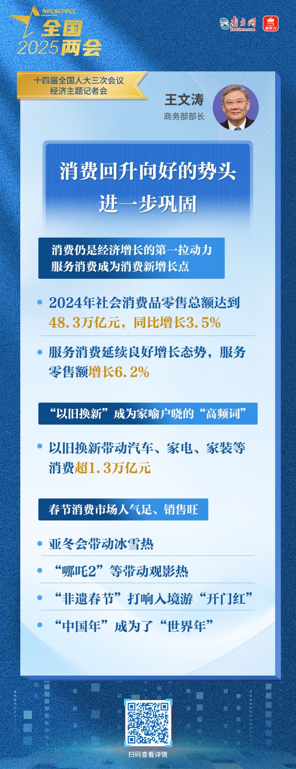 商务部：2024年社会消费品零售总额达到48.3 万亿元 同比增长 3.5%