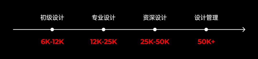 从入行到发展！2025年B端设计师通关建议