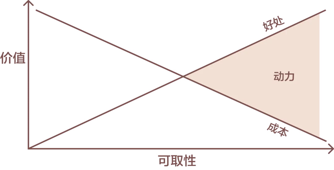 转化率翻倍秘诀！大厂都在用的LIFT模型6大黄金法则
