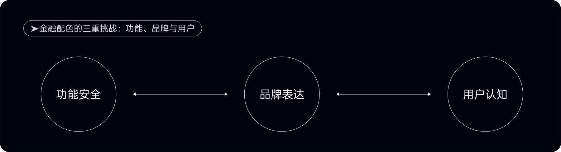 附自查清单！金融类设计的5大高风险配色雷区