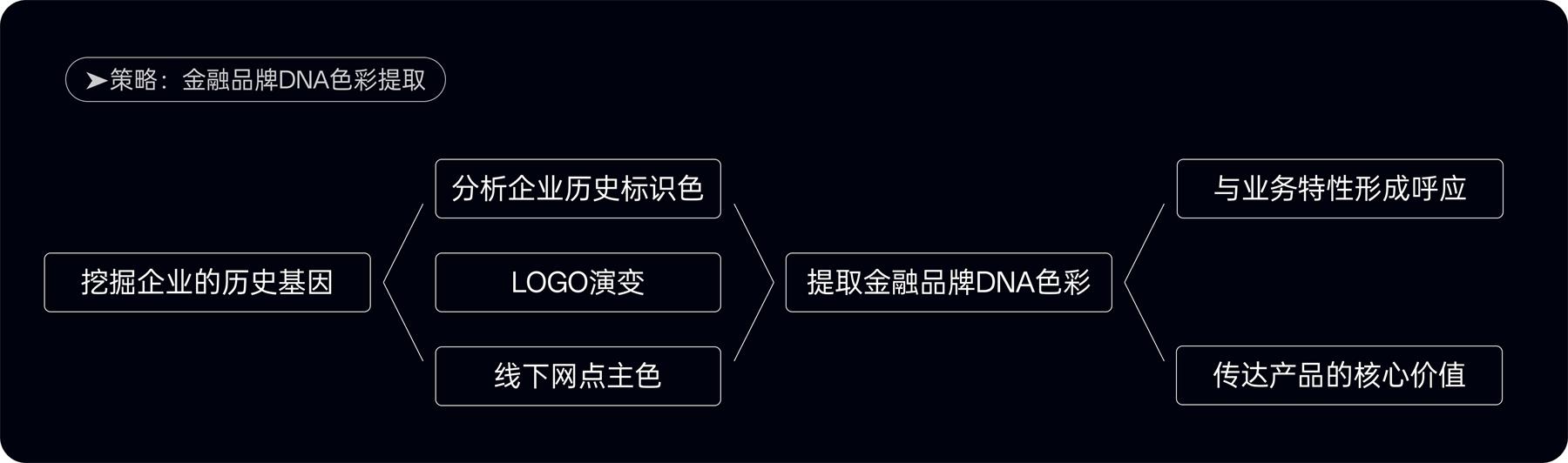 附自查清单！金融类设计的5大高风险配色雷区