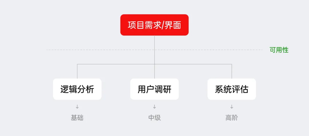 掌握这3个维度，新手也能快速学会B端体验分析思路