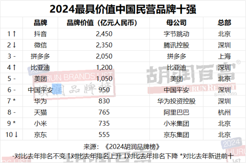 胡润品牌榜：2024年最具价值中国民营品牌十强 抖音超越微信登顶