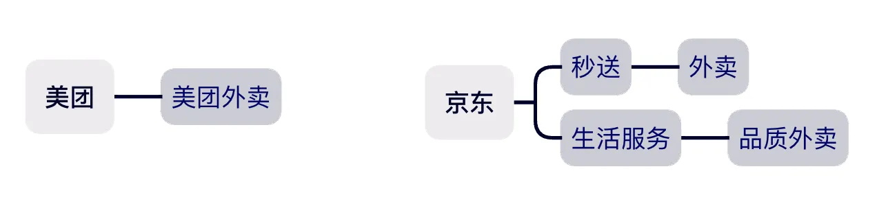 京东杀入外卖江湖，这5个用户体验问题能扛住吗？