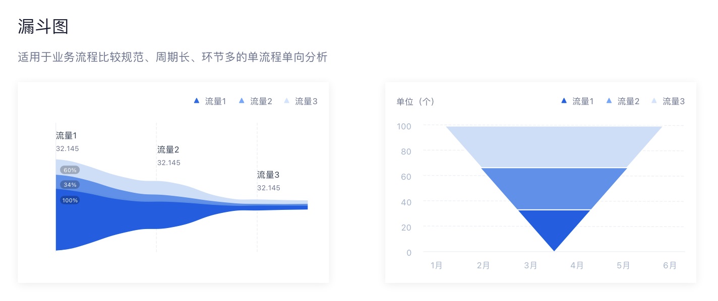 如何搭建实用易懂的数据看板？收下这份入门指南