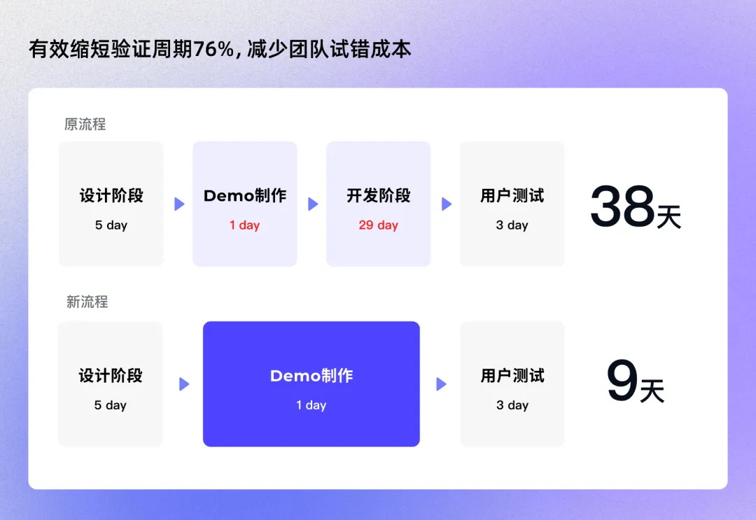 4个实战案例，揭秘AI如何完成创意到产品的“最后一公里”？