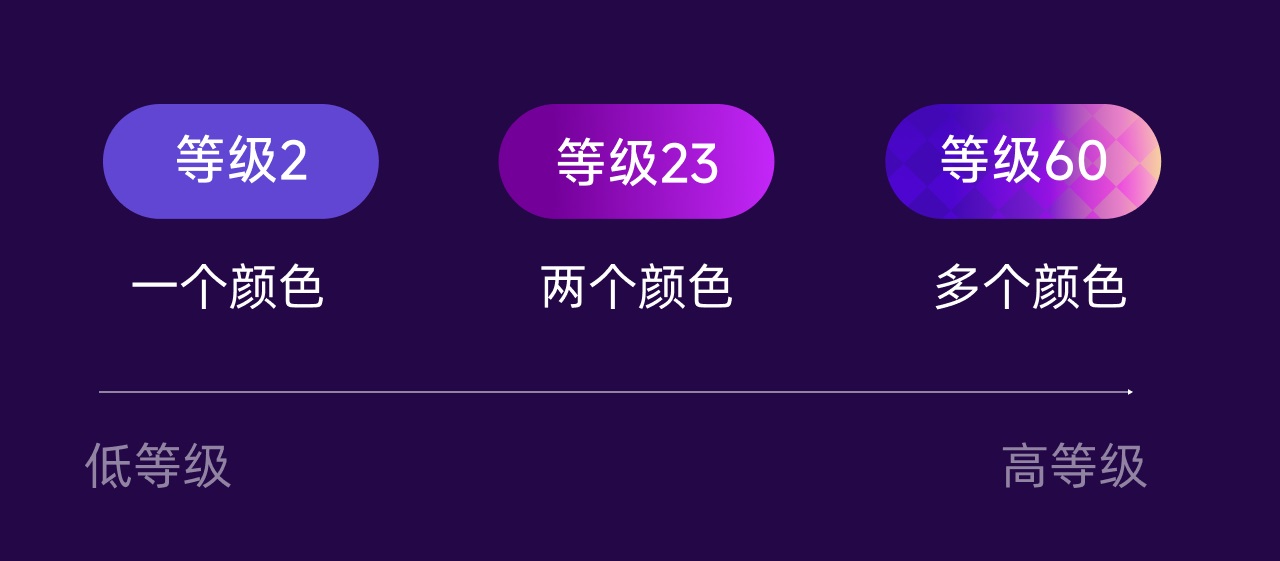 如何做好等级徽章设计？注意这3个维度就够了！