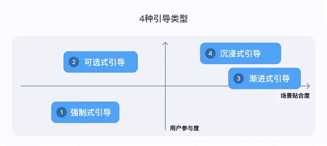 模式+类型+原则保姆级教程！超全面的新手引导设计指南
