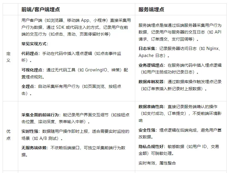 高手出品！超全面的设计数据分析指南：埋点篇