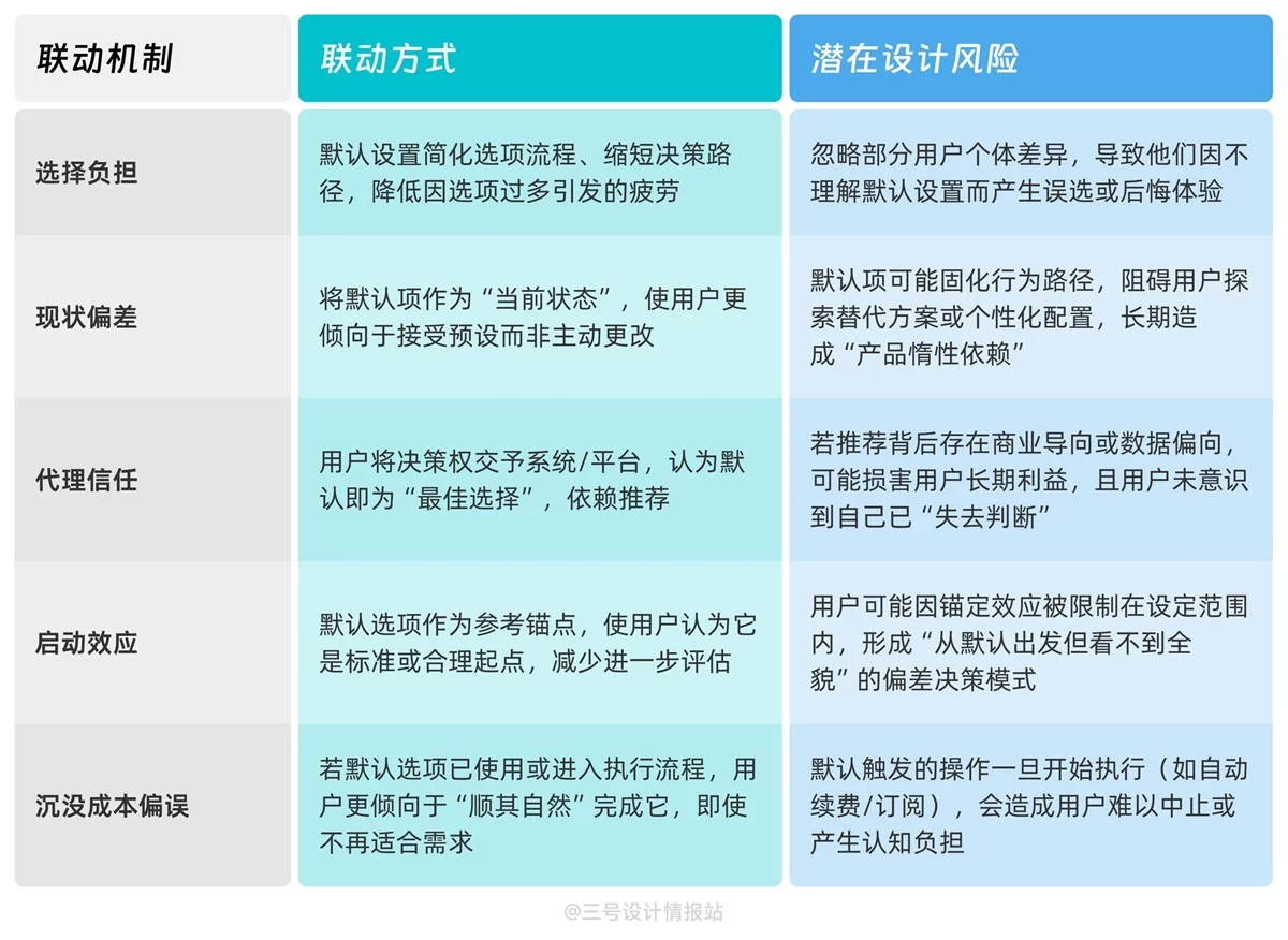 保姆级教程！揭秘京东和苹果都在用的「默认偏好效应」心理学
