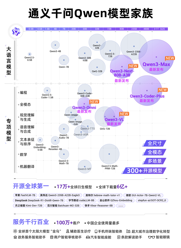 大模型七连发！阿里通义已成全球第一开源模型