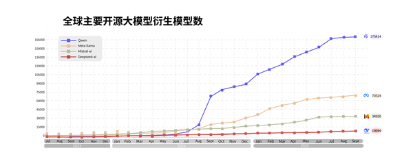 大模型七连发！阿里通义已成全球第一开源模型