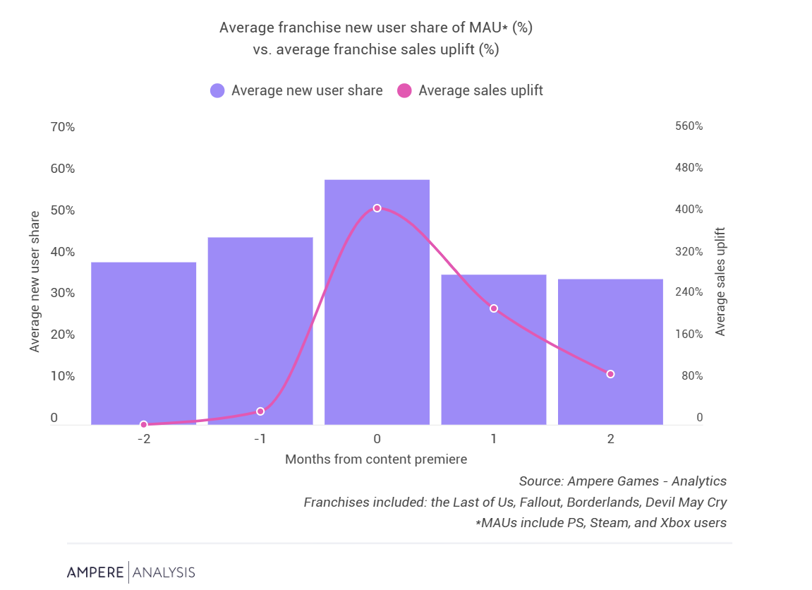 Ampere Analysis：跨媒体内容推动获