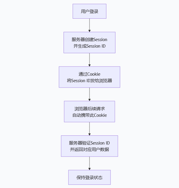 Session是什么意思？详解Session的特点、工作原理及与Cookie的区别
