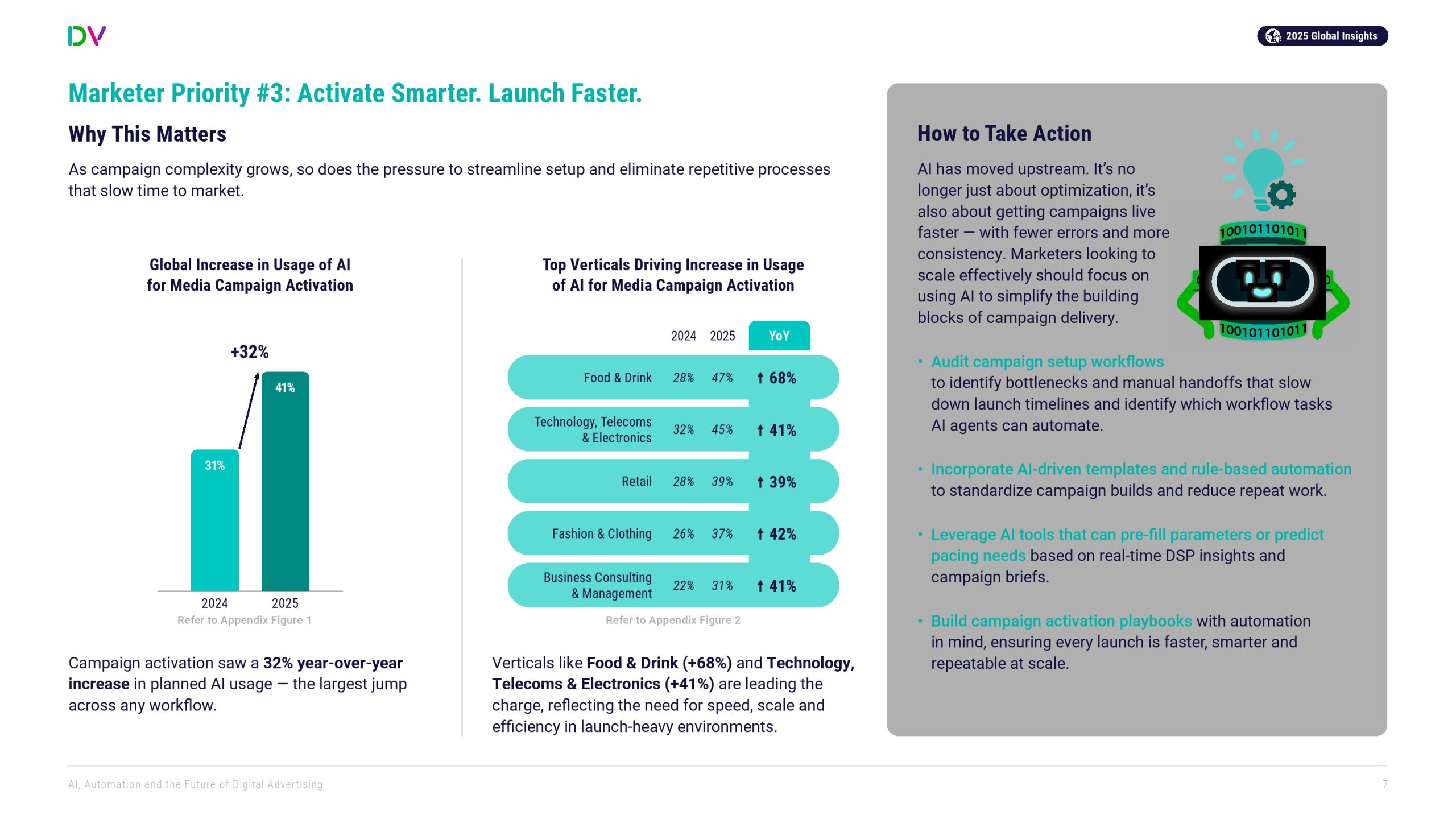 DoubleVerify:AI、自动化和数字广告的未来(图7)