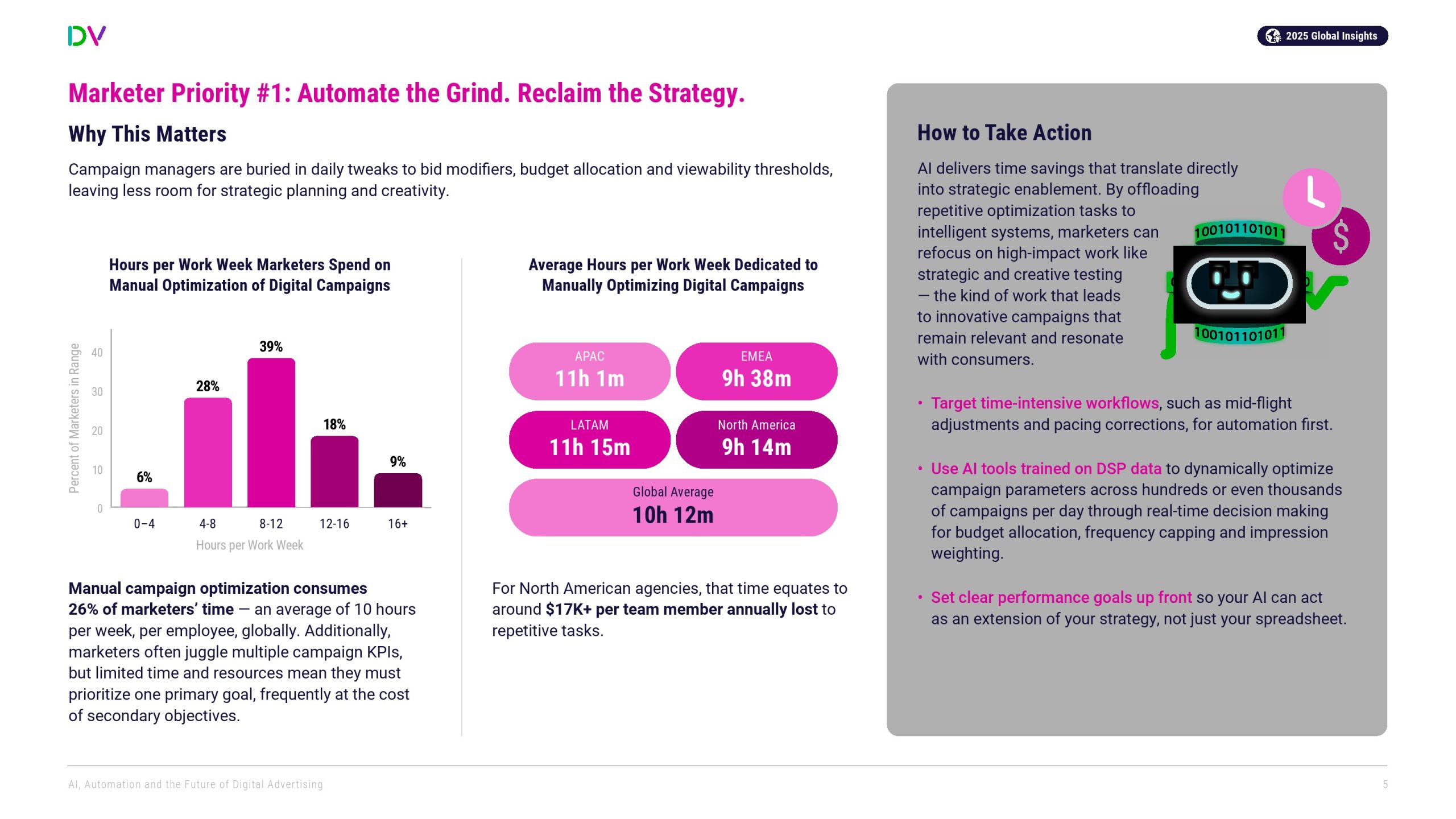 DoubleVerify:AI、自动化和数字广告的未来(图5)