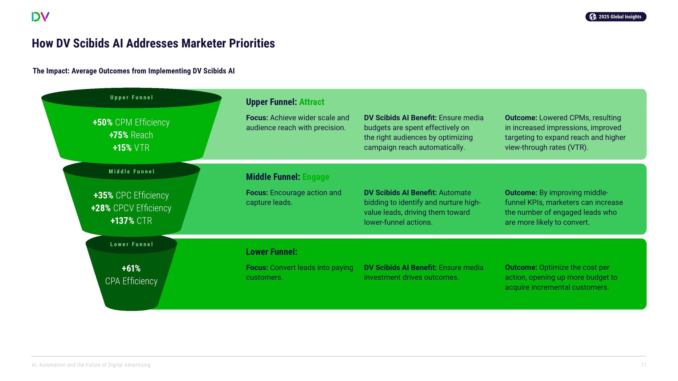 DoubleVerify:AI、自动化和数字广告的未来(图11)