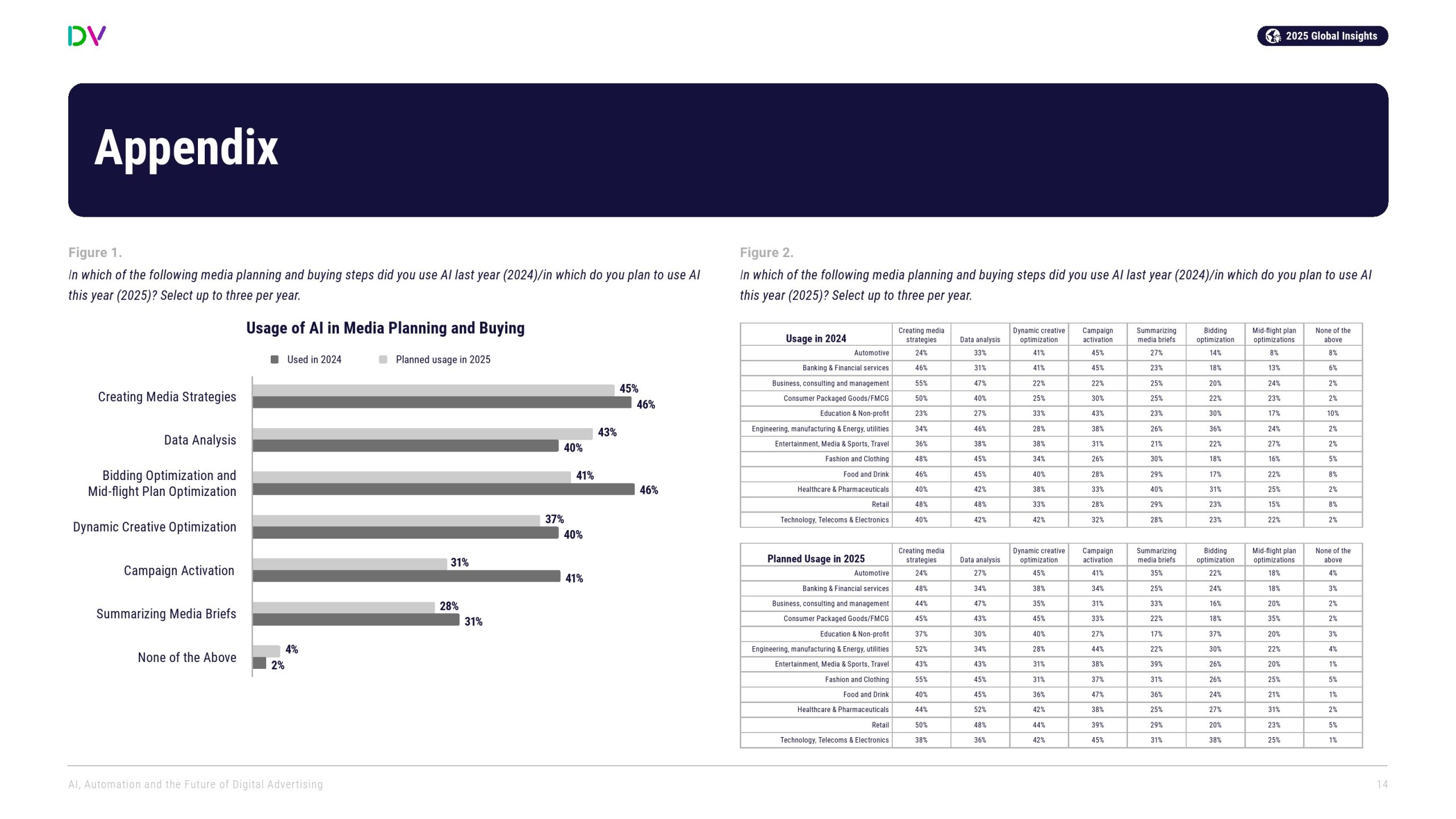 DoubleVerify:AI、自动化和数字广告的未来(图14)