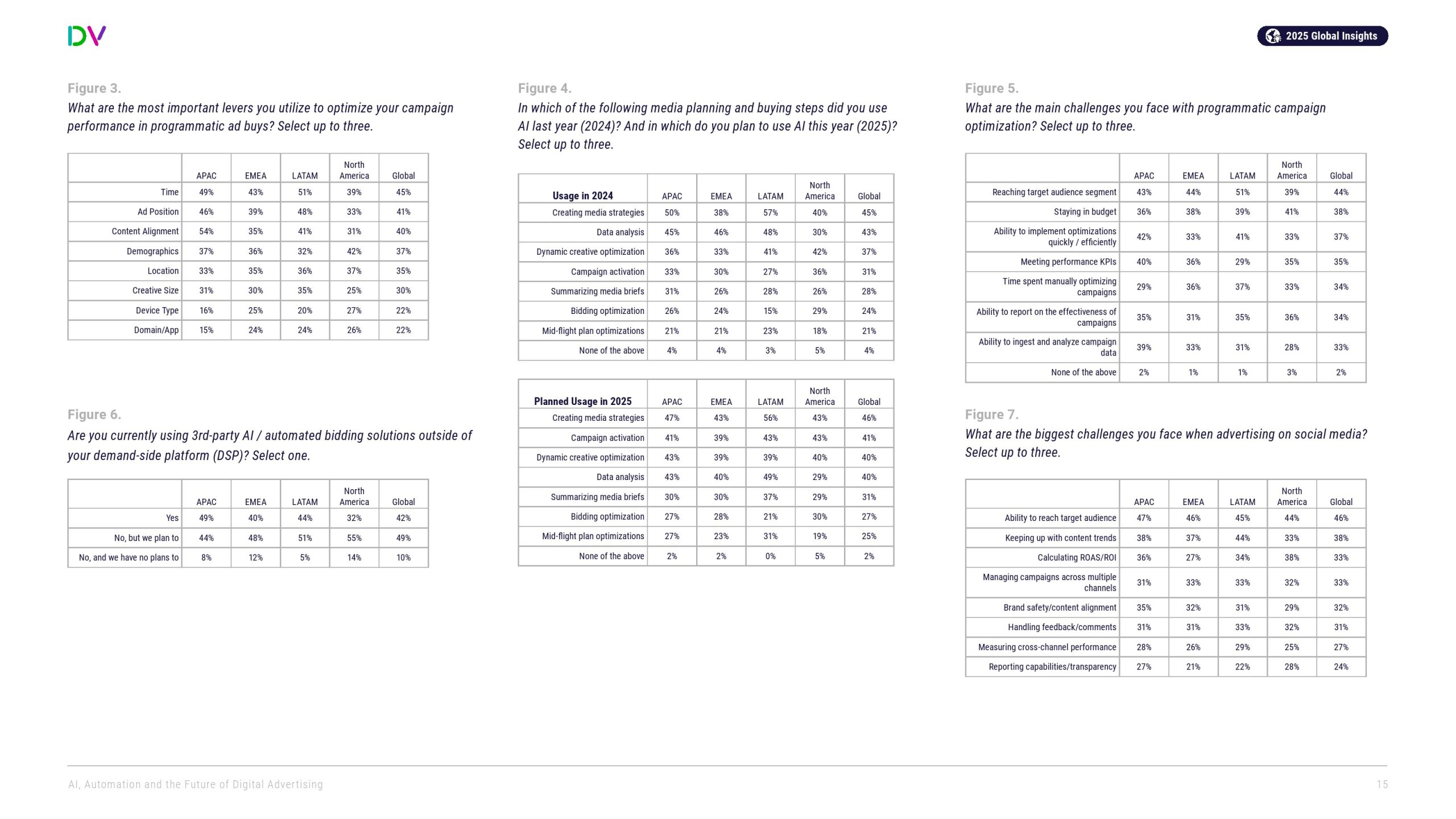 DoubleVerify:AI、自动化和数字广告的未来(图15)