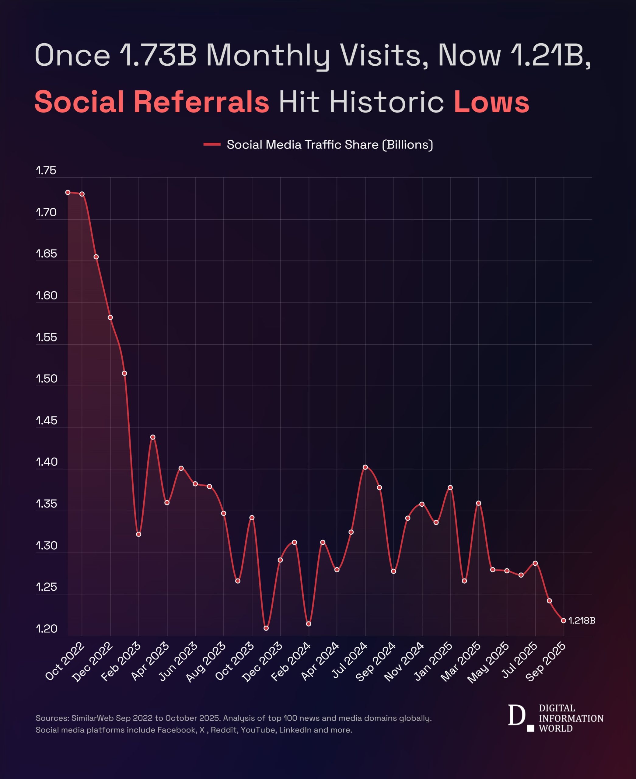 社交媒体外链衰退:全球新闻网站社交流量三年锐减三 社交媒体外链衰退:全球新闻网站社交流量三年锐减三