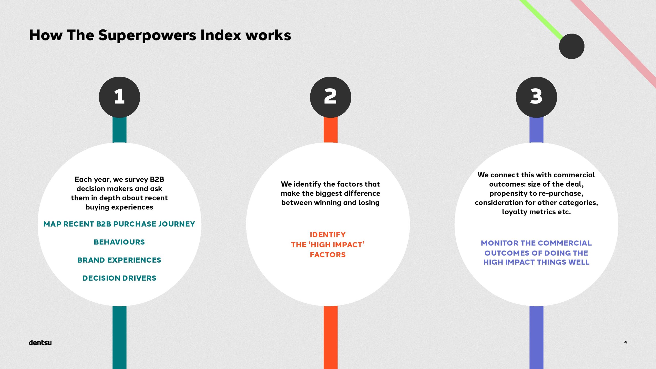 B2B买家的独特视角以及输赢之间的差异(图4)