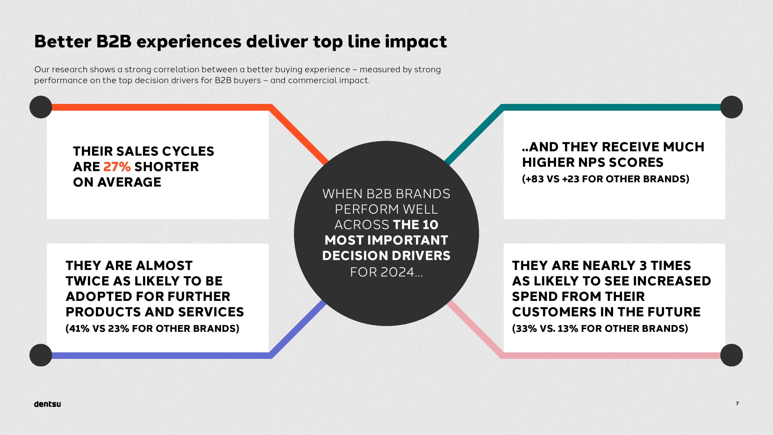 B2B买家的独特视角以及输赢之间的差异(图7)