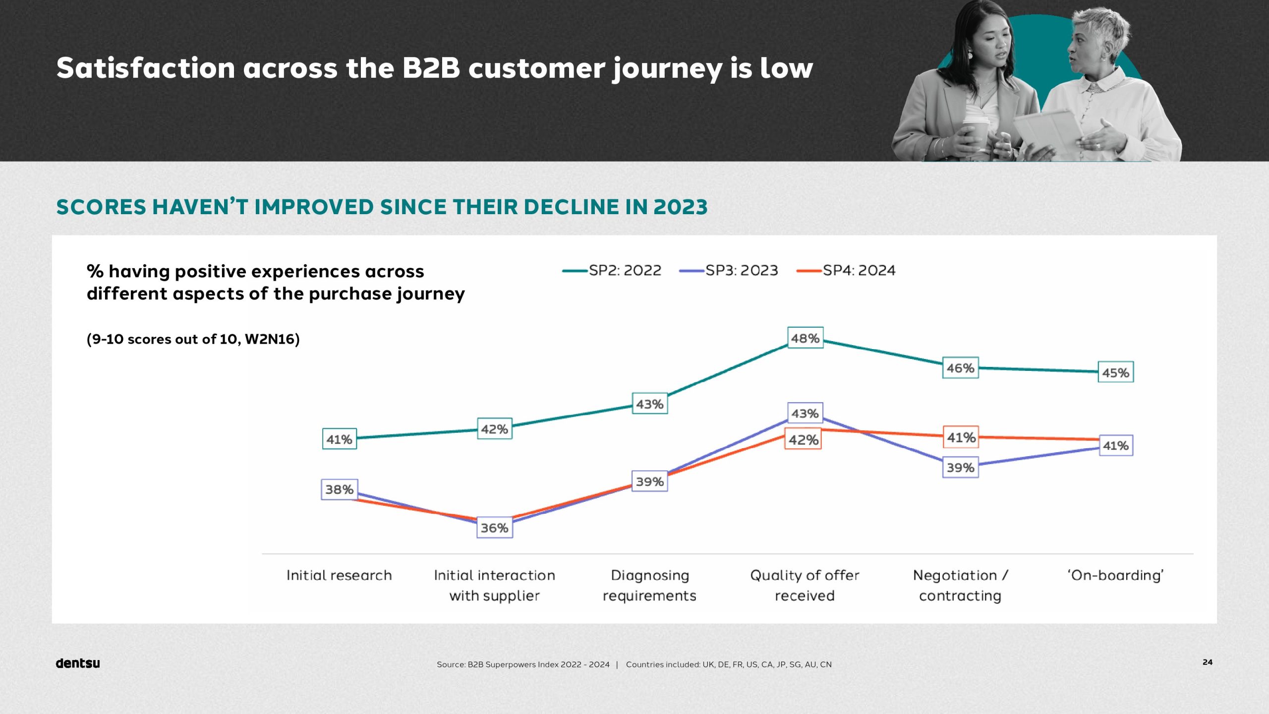 B2B买家的独特视角以及输赢之间的差异(图24)
