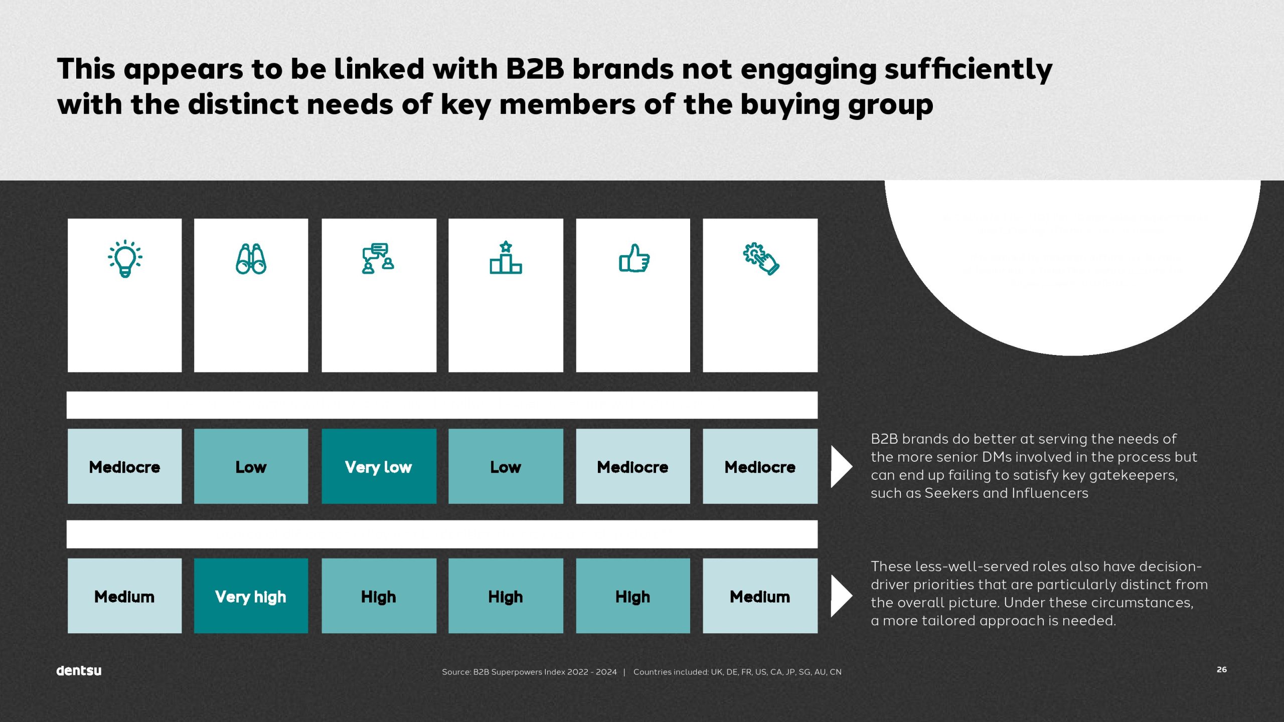 B2B买家的独特视角以及输赢之间的差异(图26)