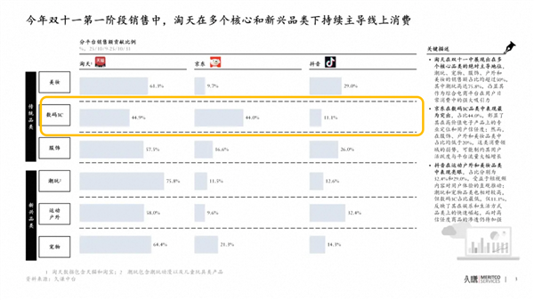 双11最新成绩！天猫3C数码成交份额登顶多家机构榜单