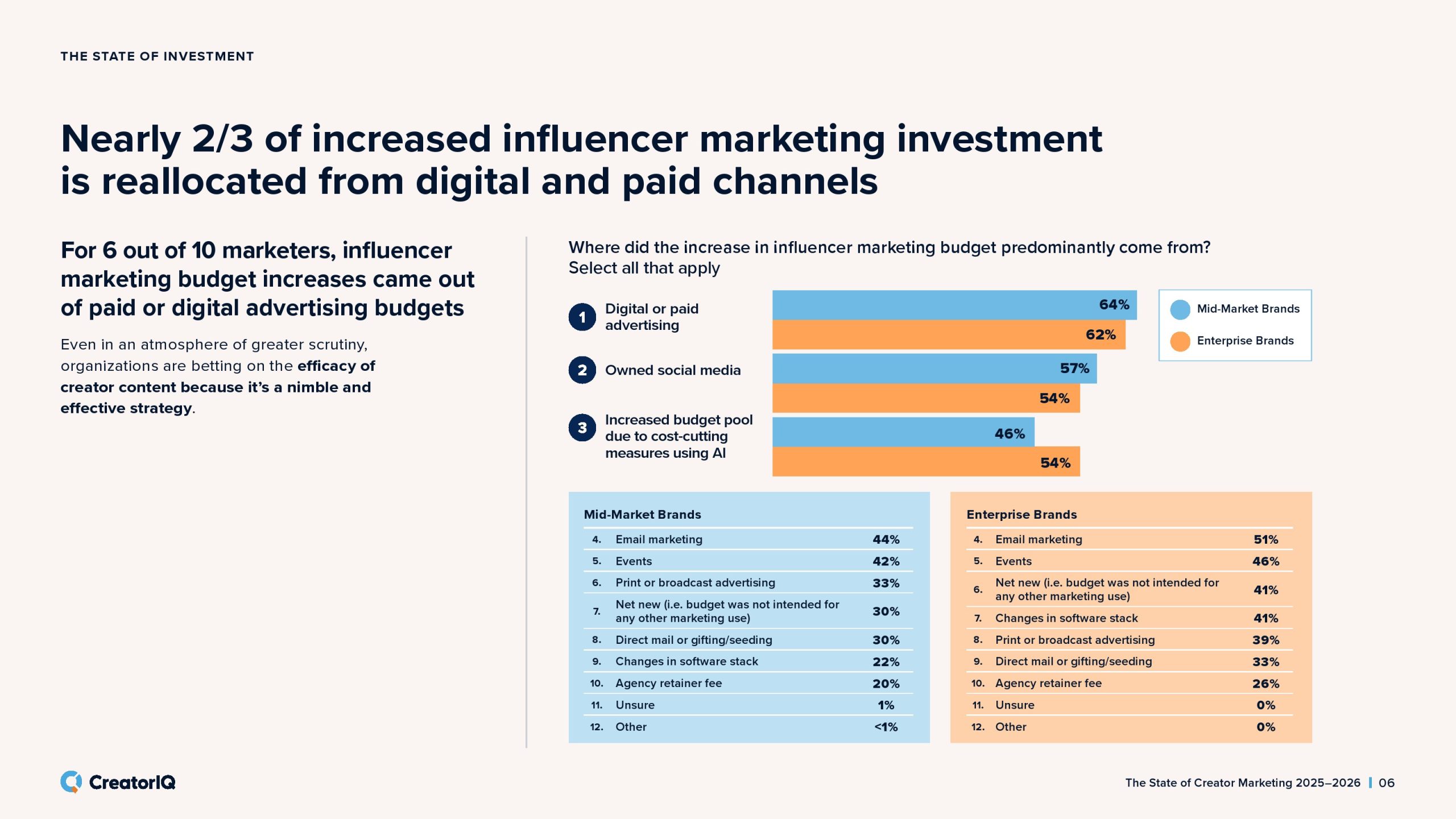 2025-2026年创作者营销状态报告(图6)