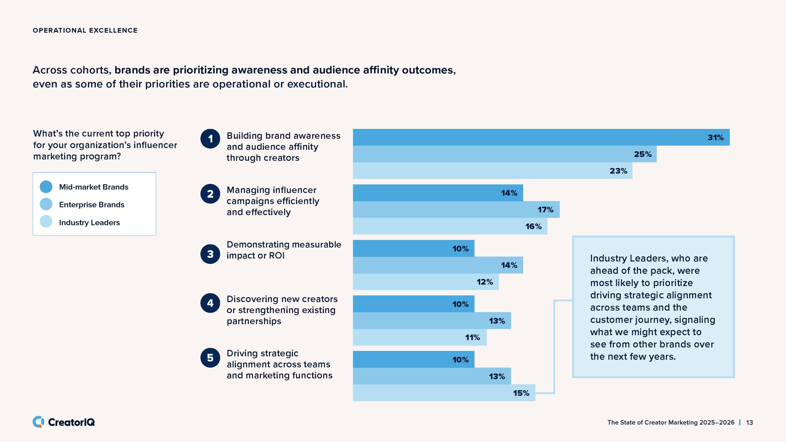 2025-2026年创作者营销状态报告(图13)