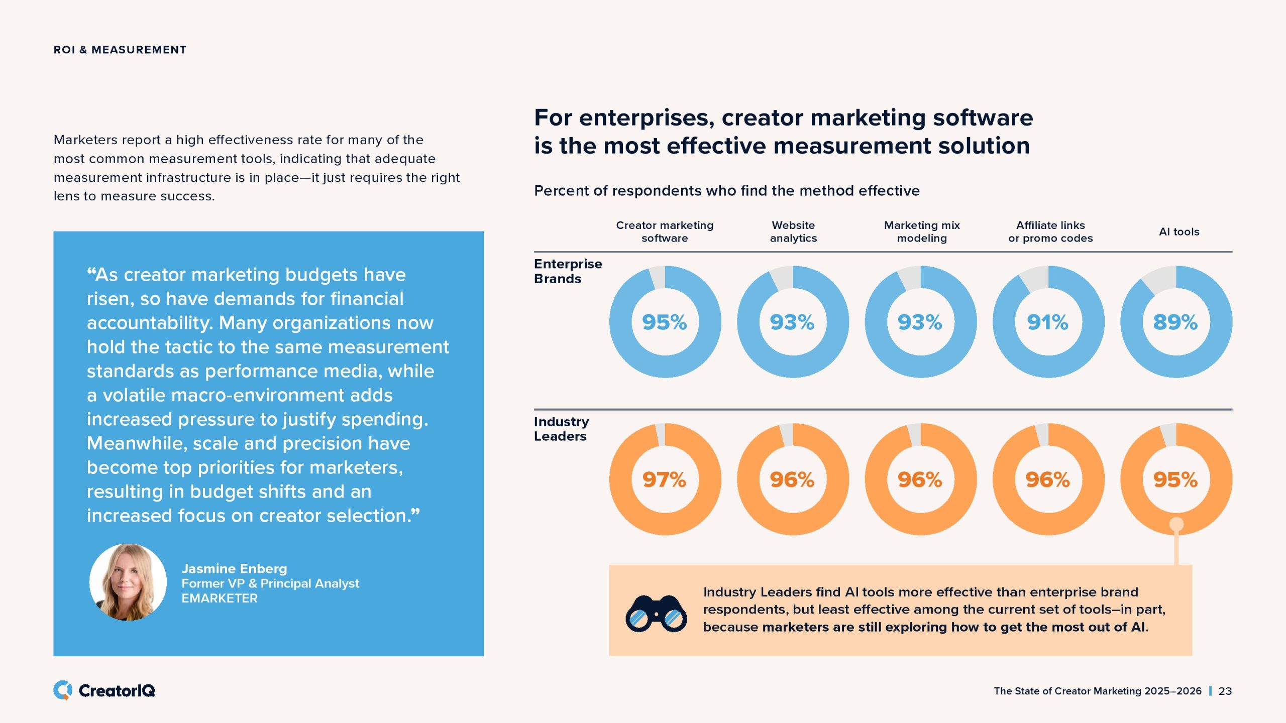 2025-2026年创作者营销状态报告(图23)