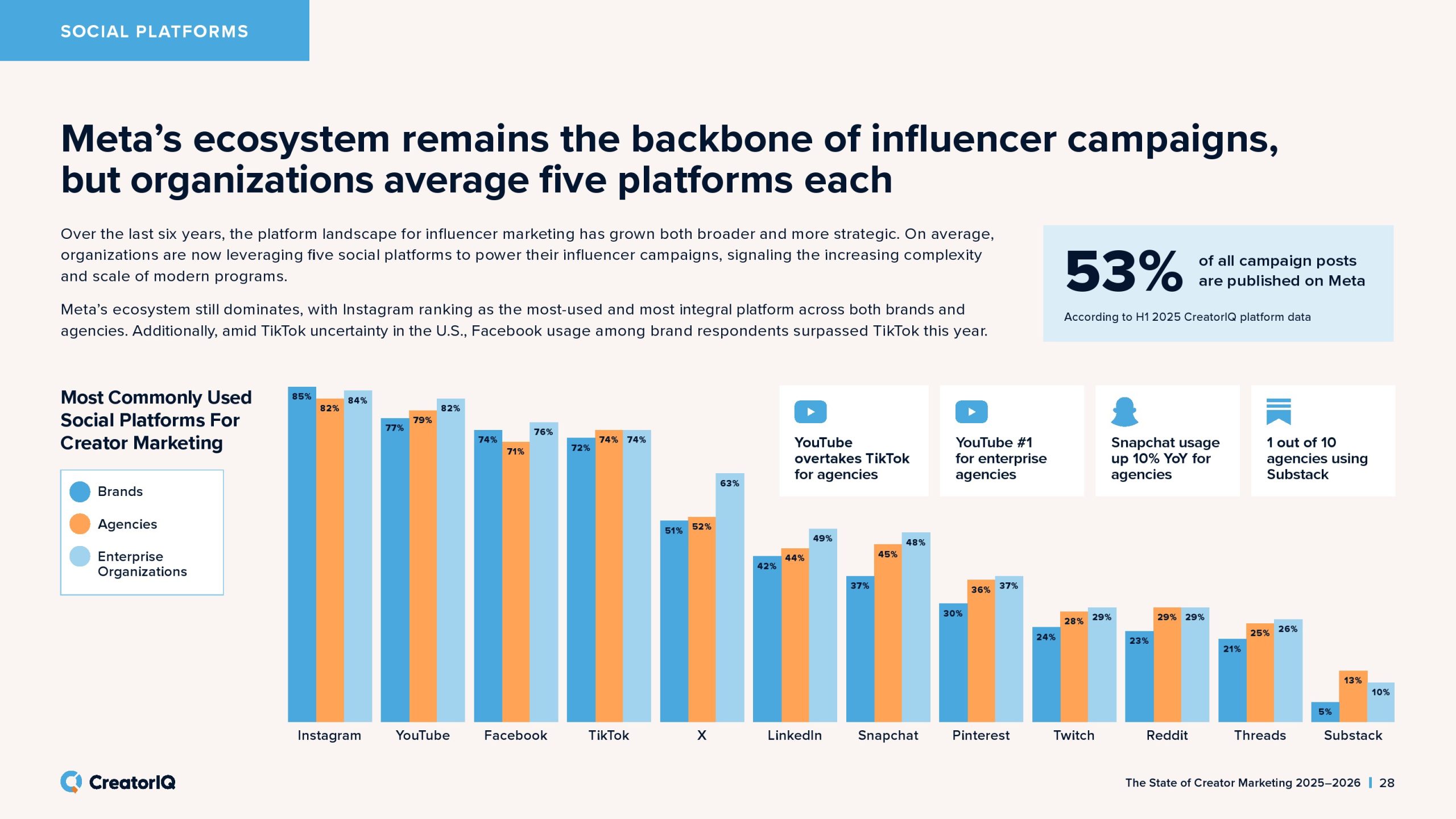 2025-2026年创作者营销状态报告(图28)