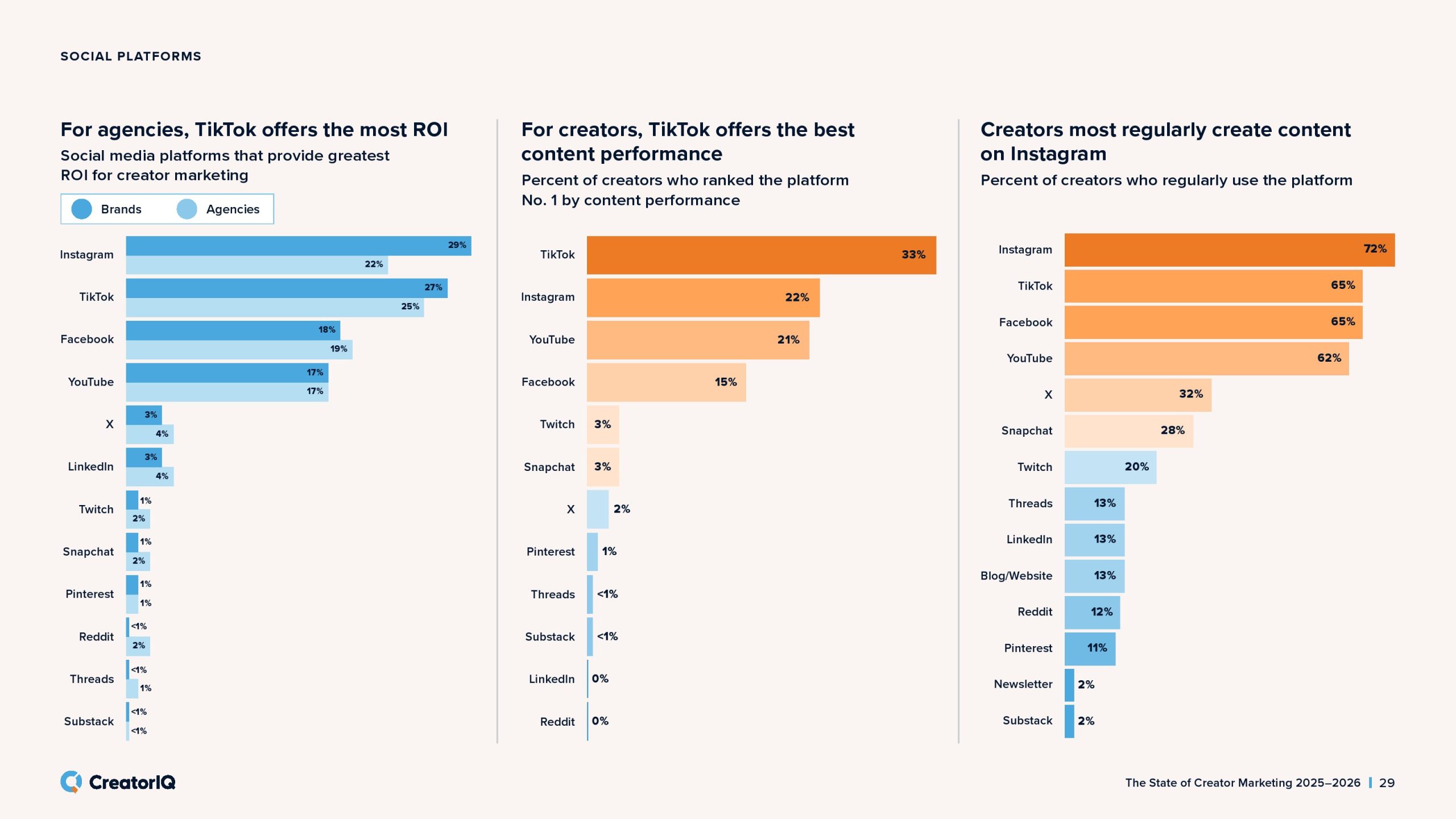 2025-2026年创作者营销状态报告(图29)