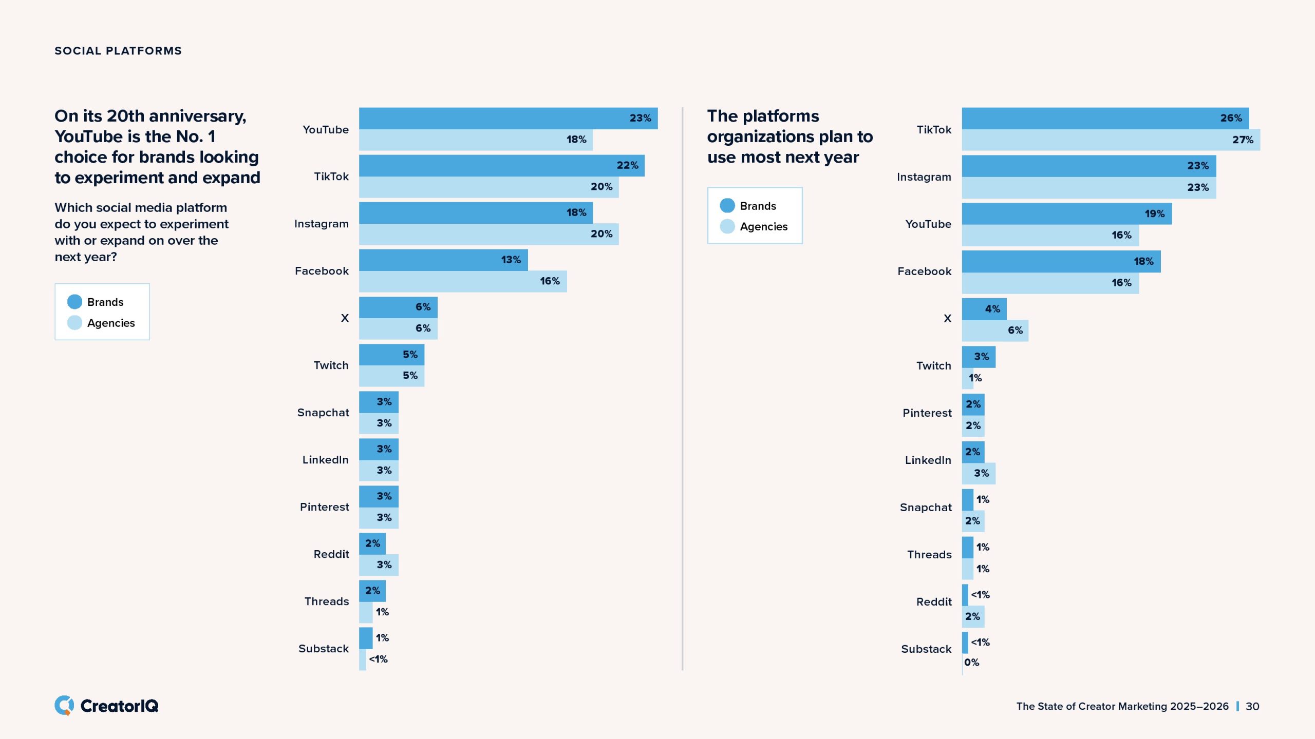 2025-2026年创作者营销状态报告(图30)
