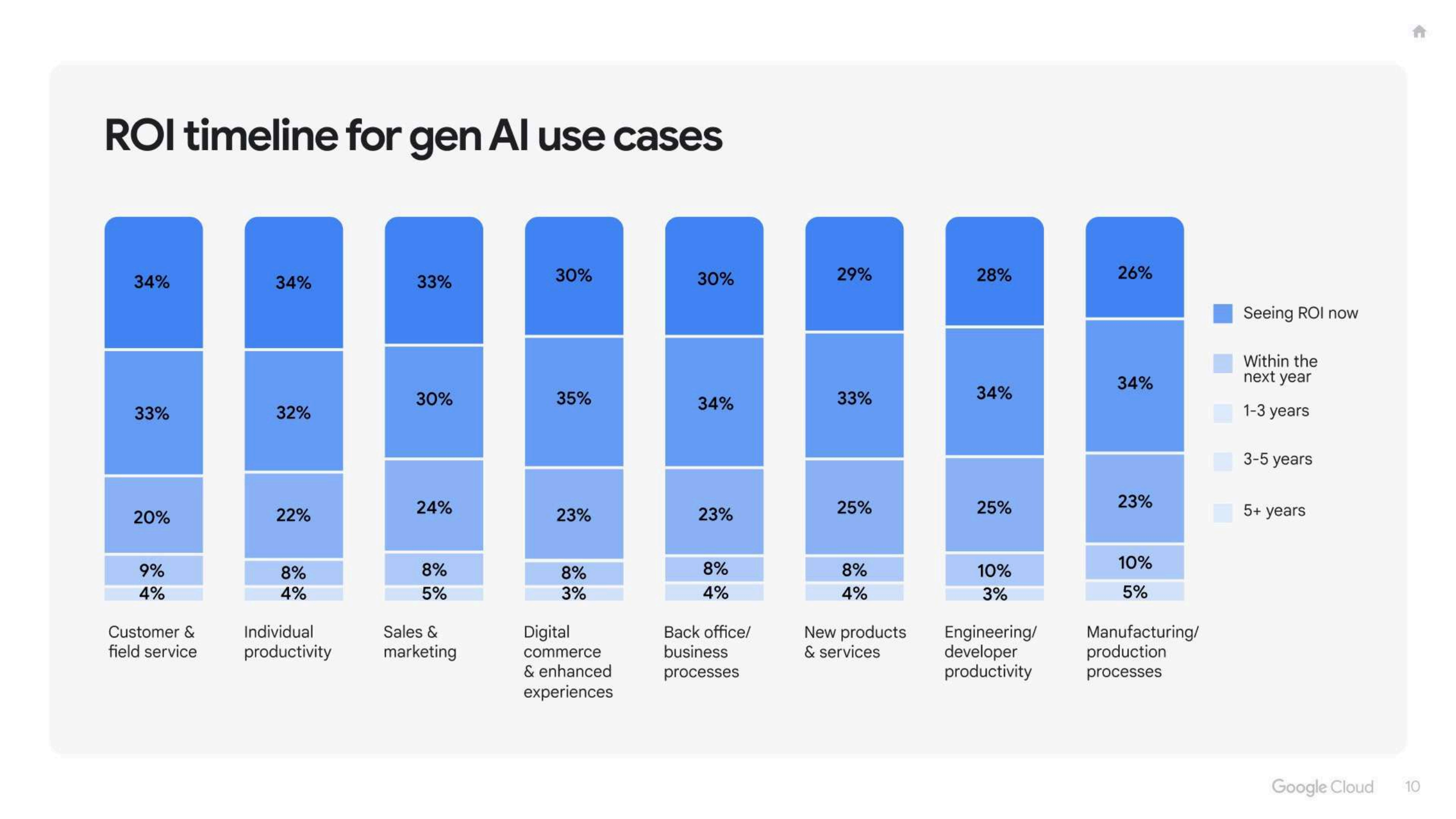 2025年生成式 AI 投资回报率研究报告(图10)