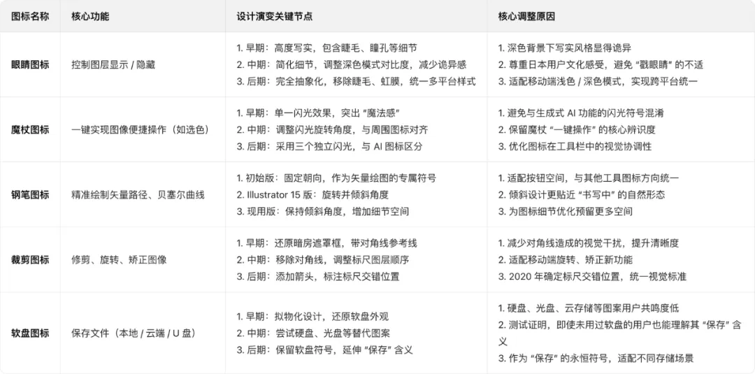 这5个经典Adobe图标,藏着哪些设计巧思?