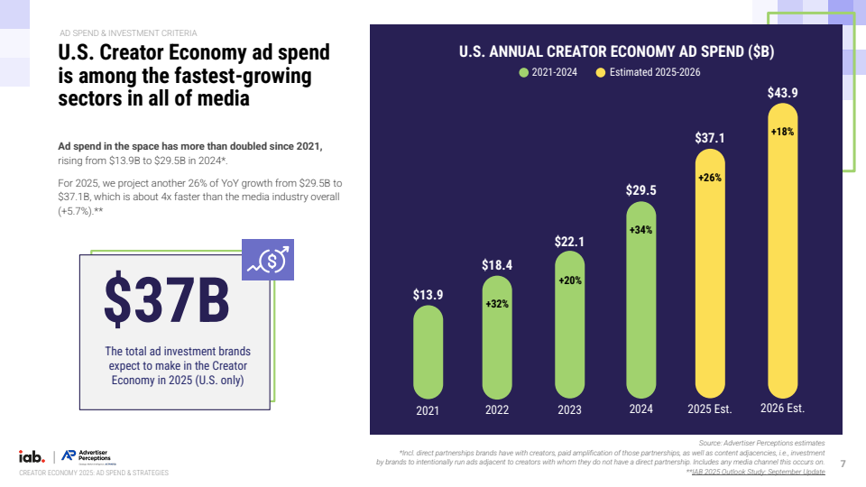 2025年创作者经济：广告支出与策略报告(图7)