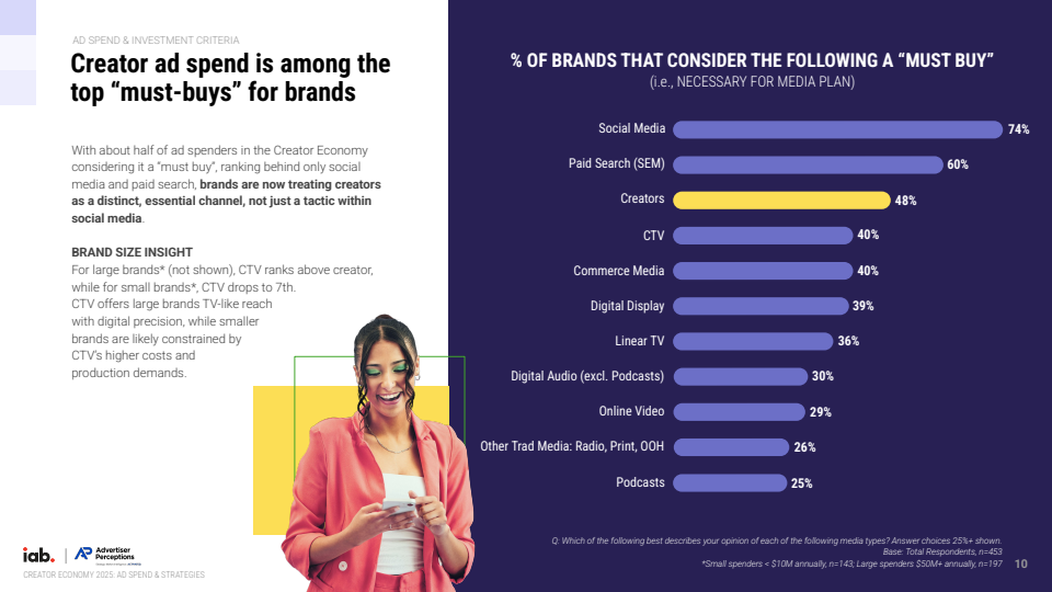 2025年创作者经济：广告支出与策略报告(图10)