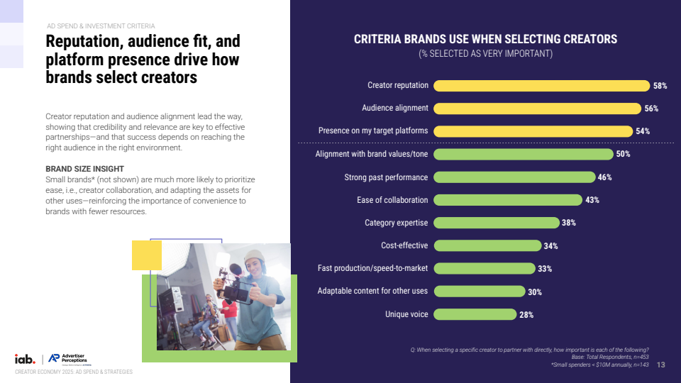 2025年创作者经济：广告支出与策略报告(图13)