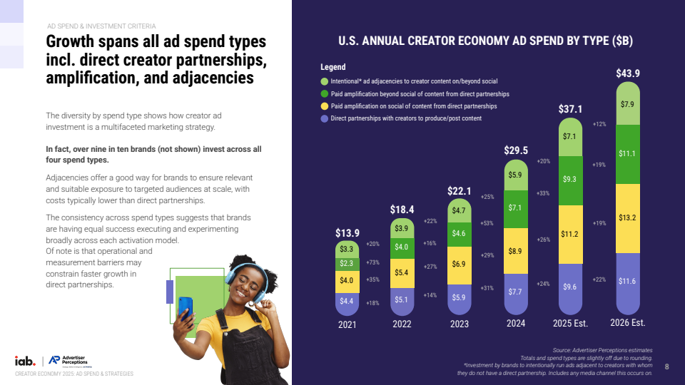 2025年创作者经济：广告支出与策略报告(图8)