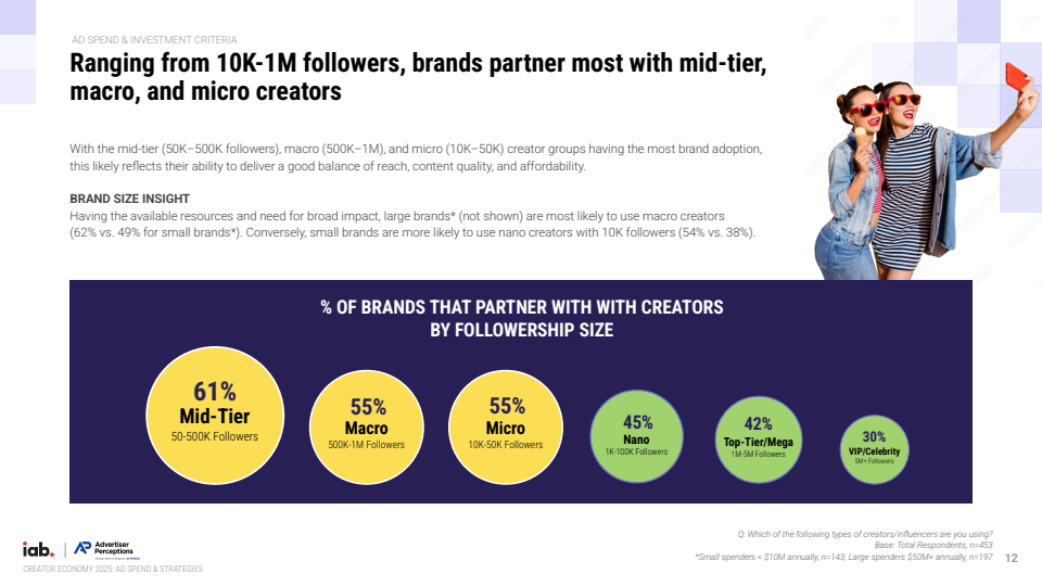 2025年创作者经济：广告支出与策略报告(图12)