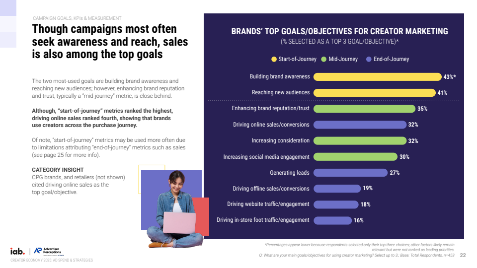 2025年创作者经济：广告支出与策略报告(图22)