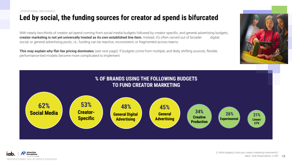 2025年创作者经济：广告支出与策略报告(图18)